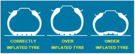 Get a grip on tyre pressures!