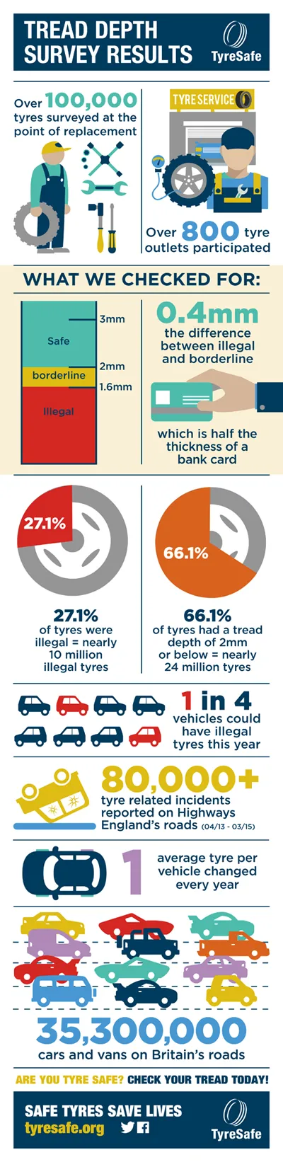 TyreSafe Infographic
